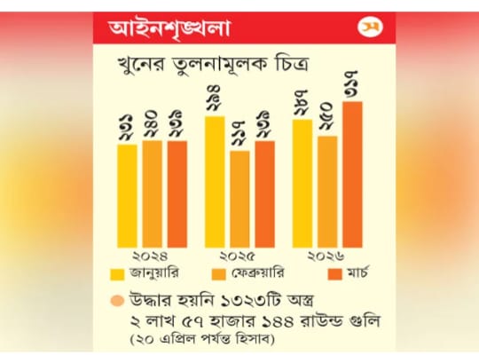 বাংলাদেশ খুনের মতো গুরুতর অপরাধ বেড়েছে